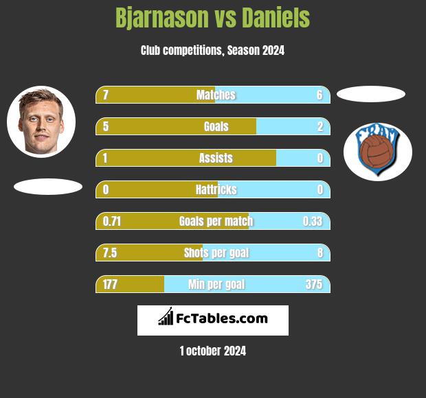 Bjarnason vs Daniels h2h player stats