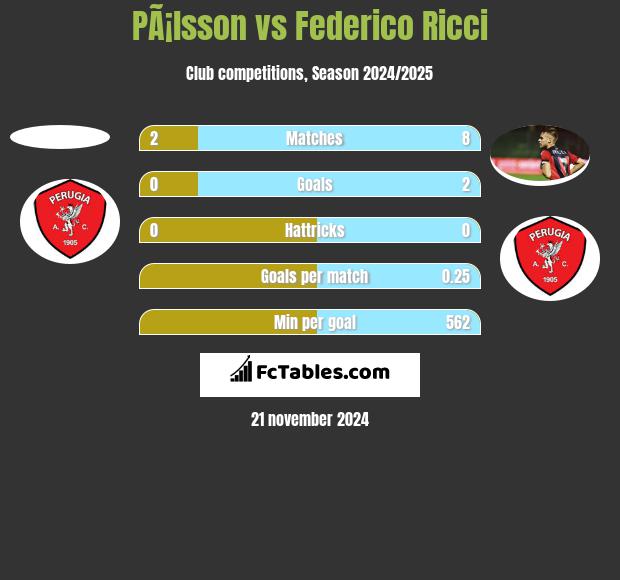 PÃ¡lsson vs Federico Ricci h2h player stats