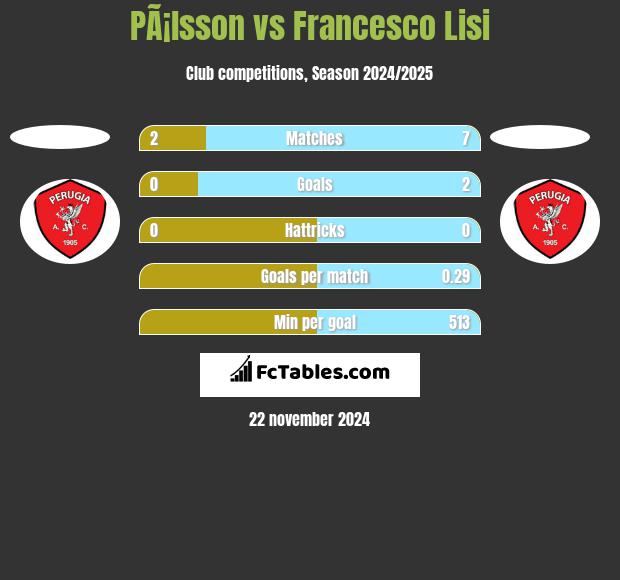 PÃ¡lsson vs Francesco Lisi h2h player stats