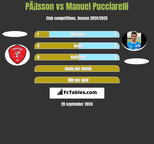 PÃ¡lsson vs Manuel Pucciarelli h2h player stats