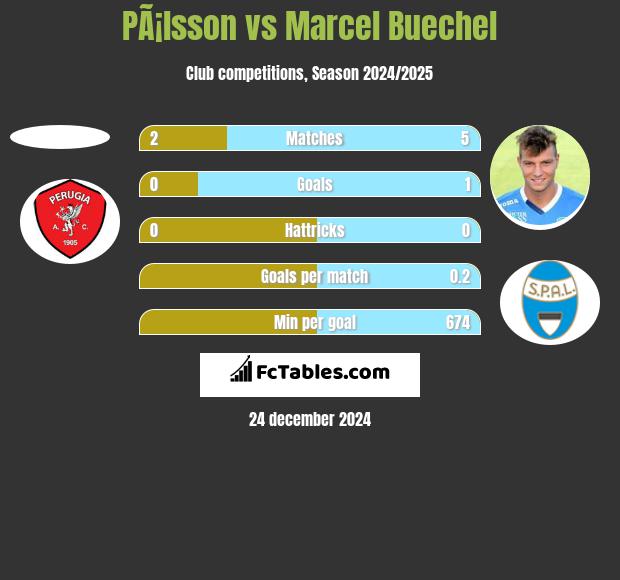 PÃ¡lsson vs Marcel Buechel h2h player stats