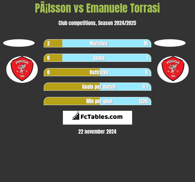 PÃ¡lsson vs Emanuele Torrasi h2h player stats