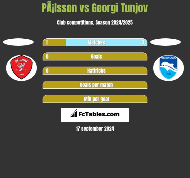 PÃ¡lsson vs Georgi Tunjov h2h player stats