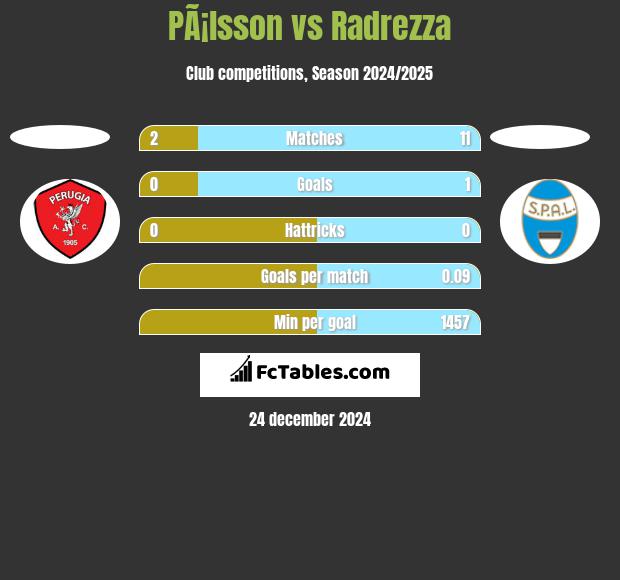 PÃ¡lsson vs Radrezza h2h player stats