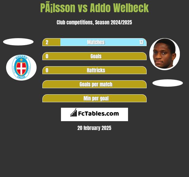 PÃ¡lsson vs Addo Welbeck h2h player stats