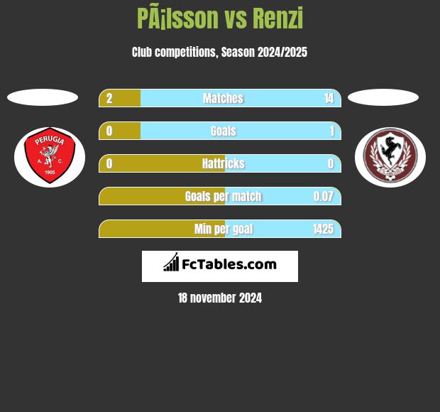 PÃ¡lsson vs Renzi h2h player stats