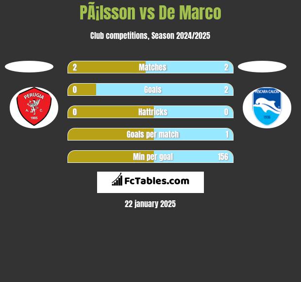 PÃ¡lsson vs De Marco h2h player stats