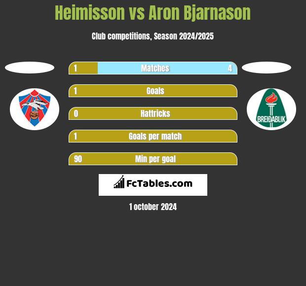 Heimisson vs Aron Bjarnason h2h player stats