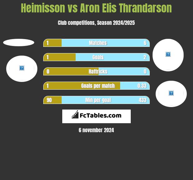 Heimisson vs Aron Elis Thrandarson h2h player stats