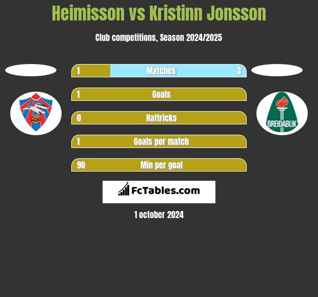 Heimisson vs Kristinn Jonsson h2h player stats