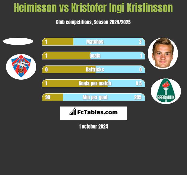 Heimisson vs Kristofer Ingi Kristinsson h2h player stats