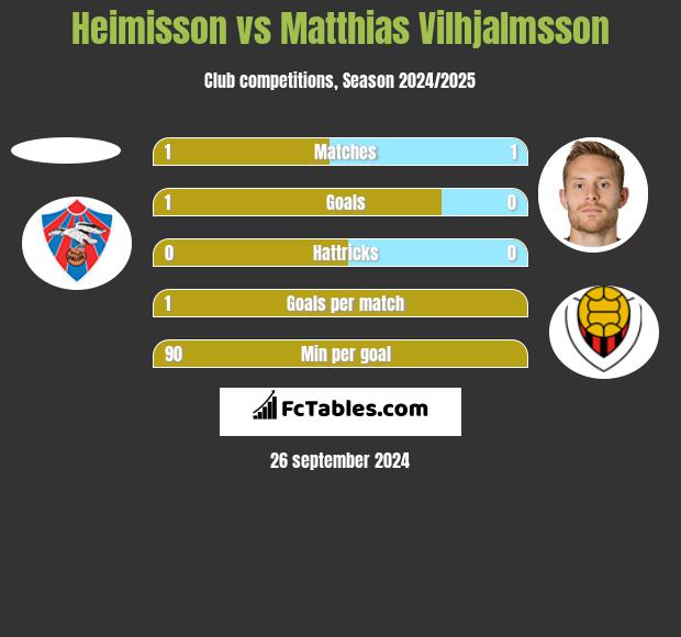 Heimisson vs Matthias Vilhjalmsson h2h player stats