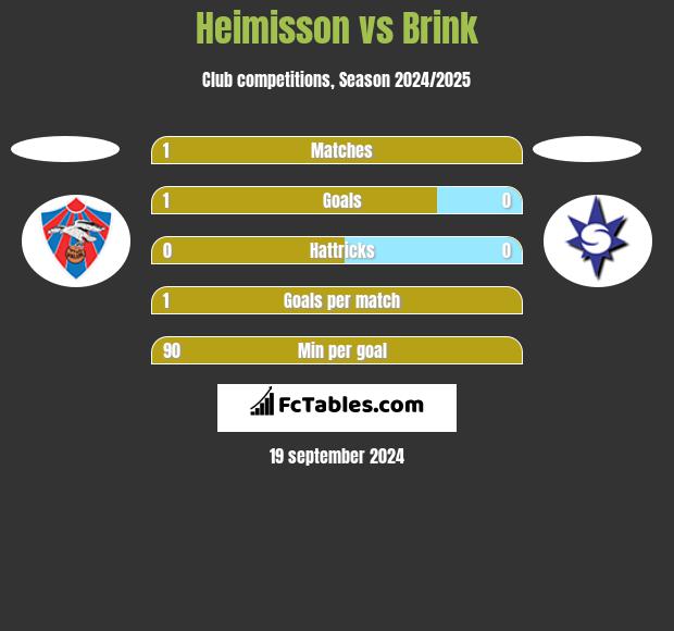 Heimisson vs Brink h2h player stats