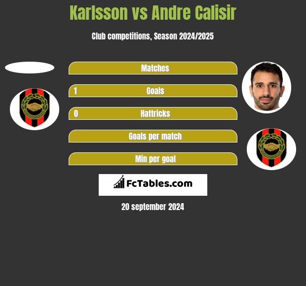 Karlsson vs Andre Calisir h2h player stats