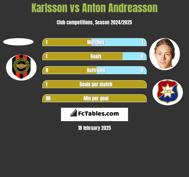 Karlsson vs Anton Andreasson h2h player stats