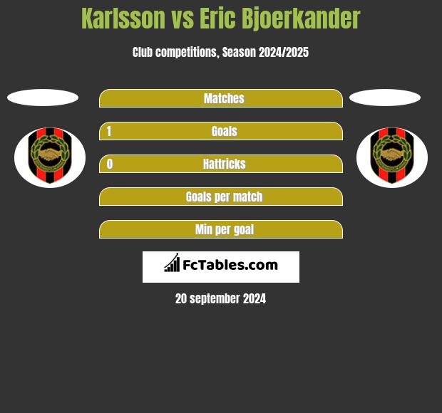 Karlsson vs Eric Bjoerkander h2h player stats