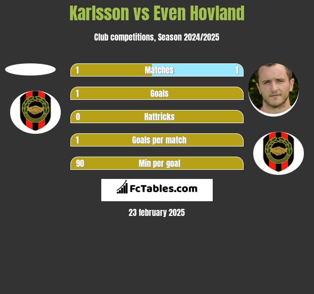 Karlsson vs Even Hovland h2h player stats