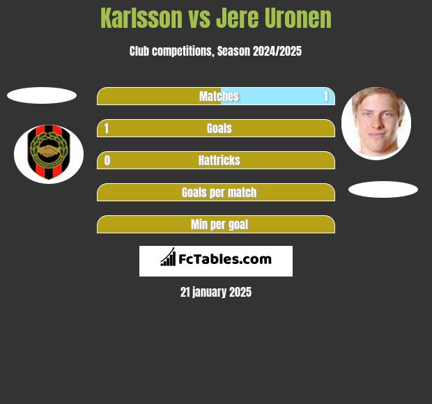 Karlsson vs Jere Uronen h2h player stats