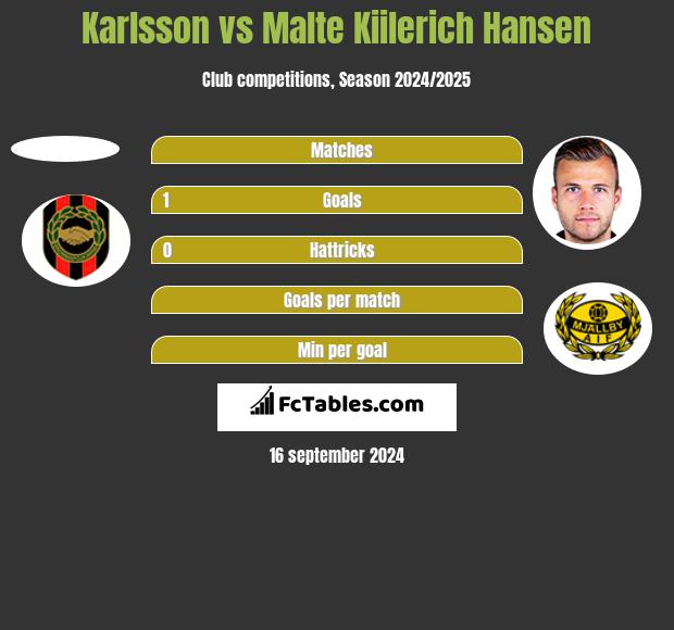 Karlsson vs Malte Kiilerich Hansen h2h player stats