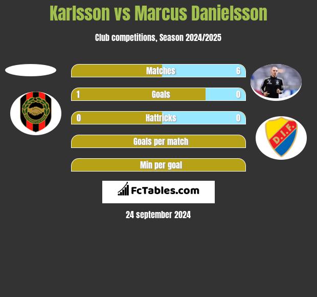 Karlsson vs Marcus Danielsson h2h player stats