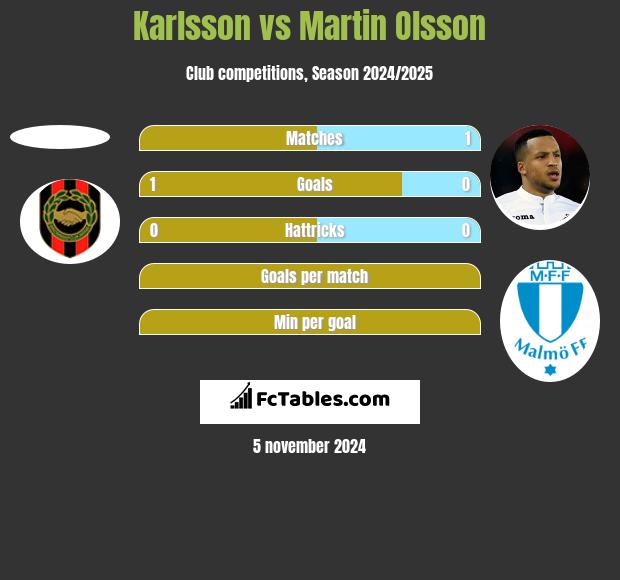 Karlsson vs Martin Olsson h2h player stats