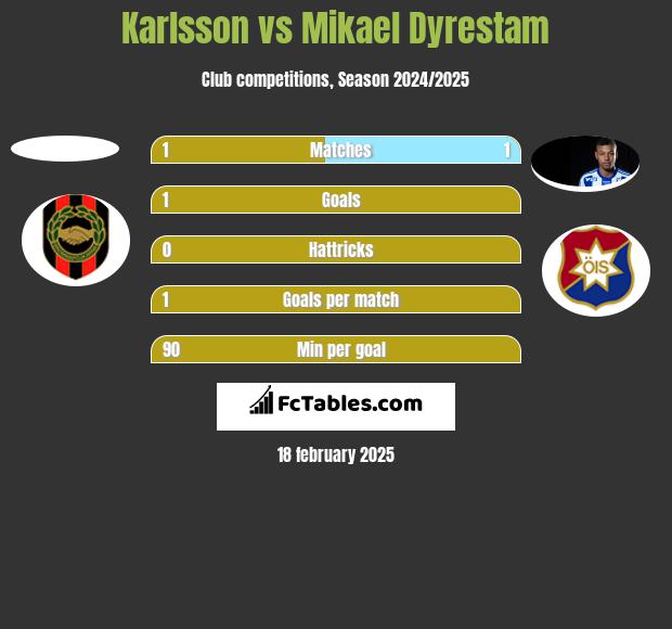 Karlsson vs Mikael Dyrestam h2h player stats