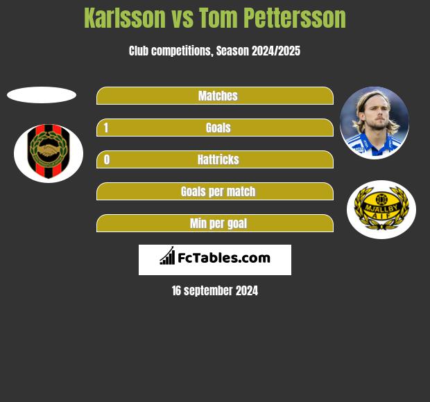 Karlsson vs Tom Pettersson h2h player stats