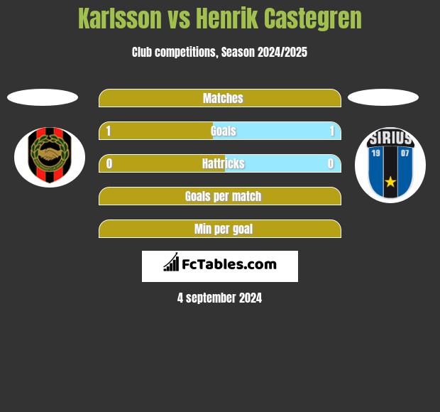 Karlsson vs Henrik Castegren h2h player stats