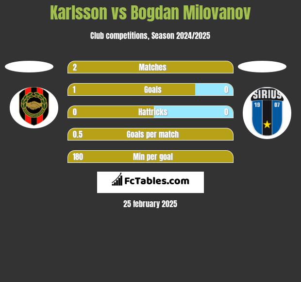 Karlsson vs Bogdan Milovanov h2h player stats