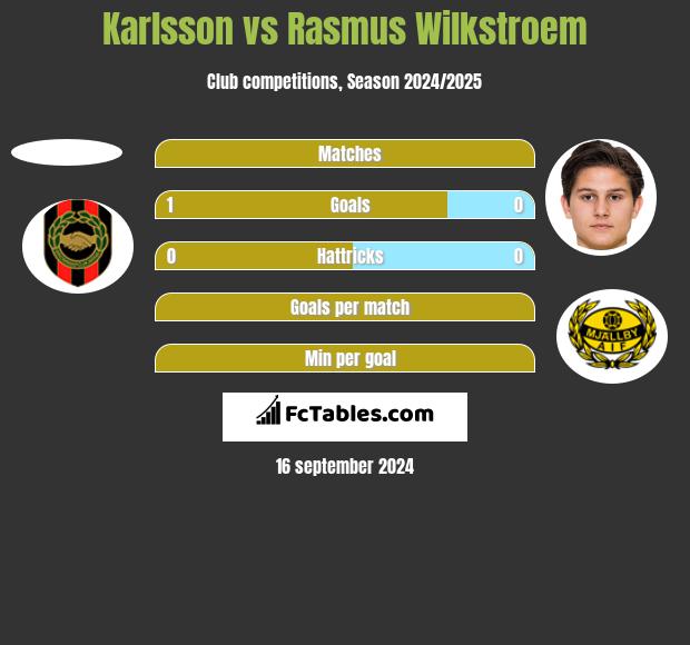 Karlsson vs Rasmus Wilkstroem h2h player stats