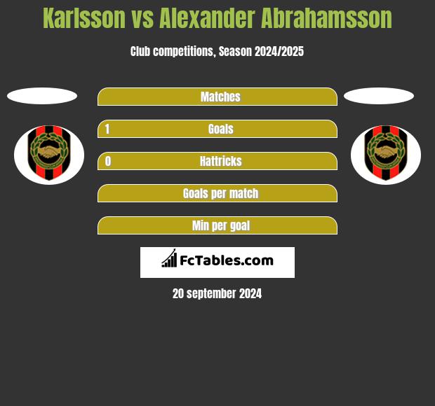 Karlsson vs Alexander Abrahamsson h2h player stats