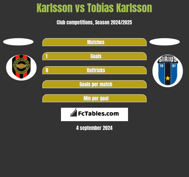 Karlsson vs Tobias Karlsson h2h player stats