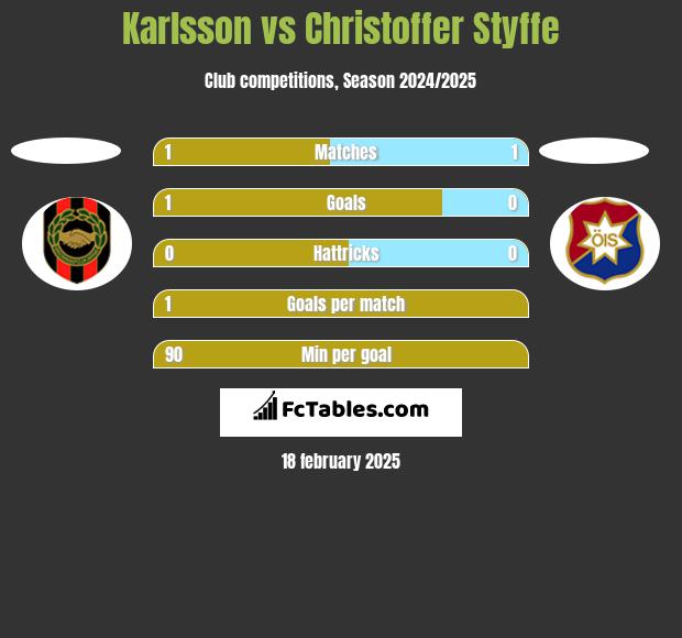 Karlsson vs Christoffer Styffe h2h player stats