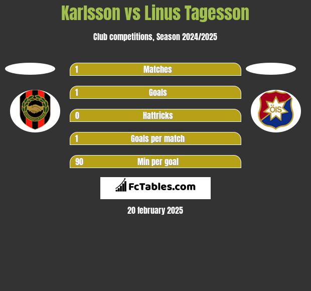 Karlsson vs Linus Tagesson h2h player stats