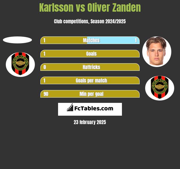 Karlsson vs Oliver Zanden h2h player stats