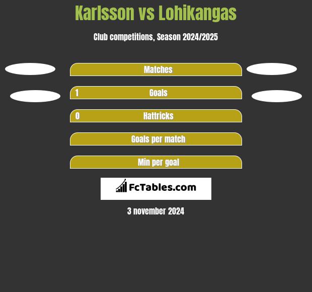 Karlsson vs Lohikangas h2h player stats