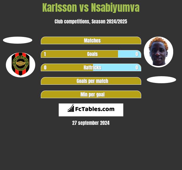 Karlsson vs Nsabiyumva h2h player stats