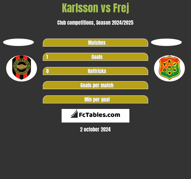 Karlsson vs Frej h2h player stats