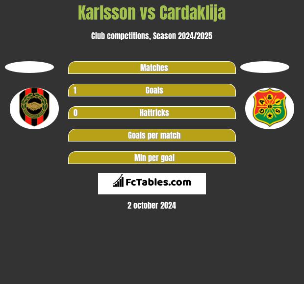 Karlsson vs Cardaklija h2h player stats