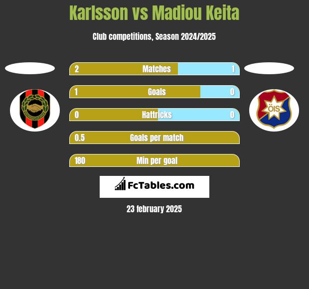 Karlsson vs Madiou Keita h2h player stats