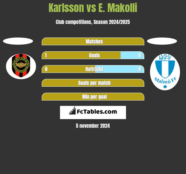 Karlsson vs E. Makolli h2h player stats