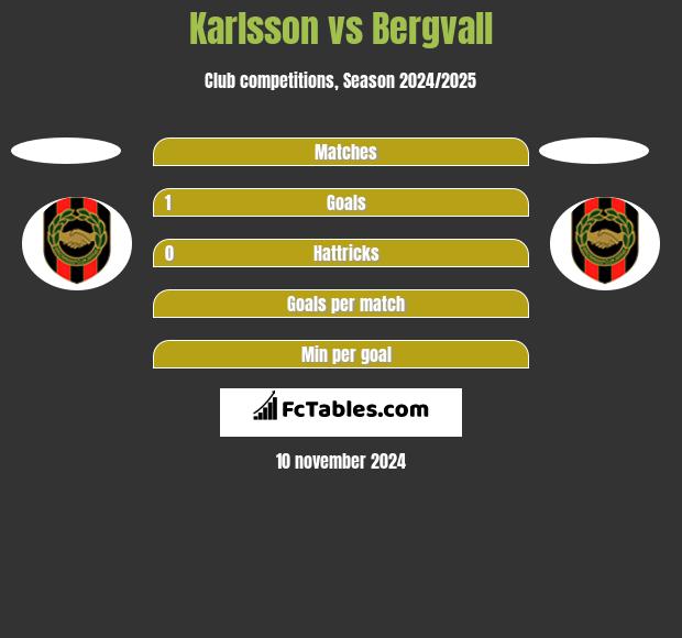 Karlsson vs Bergvall h2h player stats