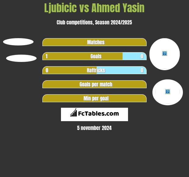 Ljubicic vs Ahmed Yasin h2h player stats