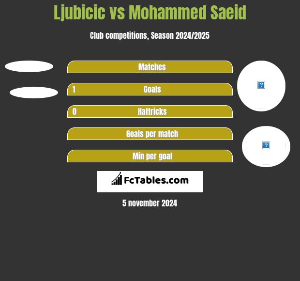 Ljubicic vs Mohammed Saeid h2h player stats