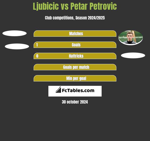 Ljubicic vs Petar Petrović h2h player stats