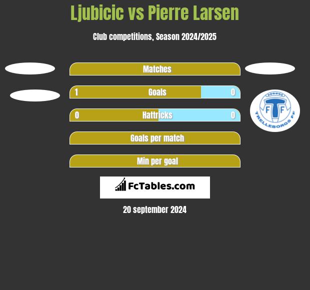 Ljubicic vs Pierre Larsen h2h player stats