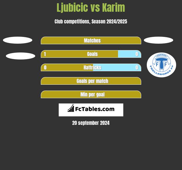 Ljubicic vs Karim h2h player stats