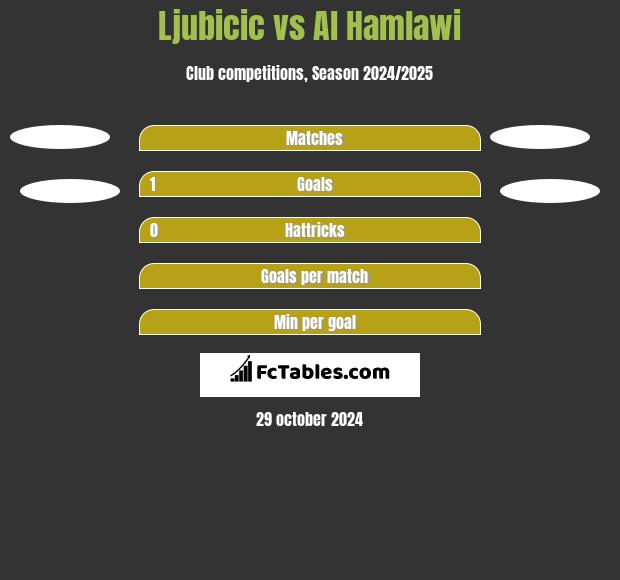 Ljubicic vs Al Hamlawi h2h player stats