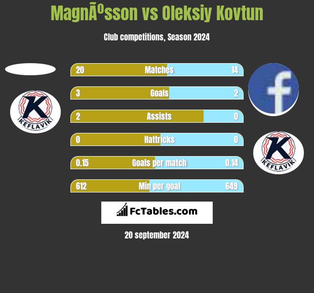 MagnÃºsson vs Oleksiy Kovtun h2h player stats