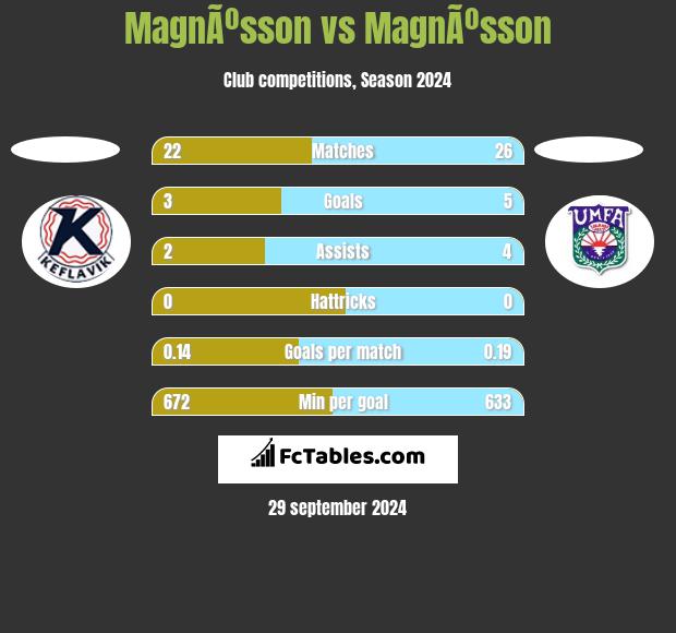 MagnÃºsson vs MagnÃºsson h2h player stats